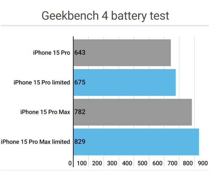 新都apple维修站iPhone15Pro的ProMotion高刷功能耗电吗