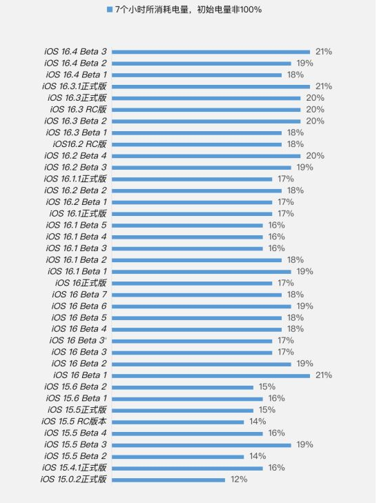 新都苹果手机维修分享iOS 16.4 Beta 3续航跑分等测试结果汇总 