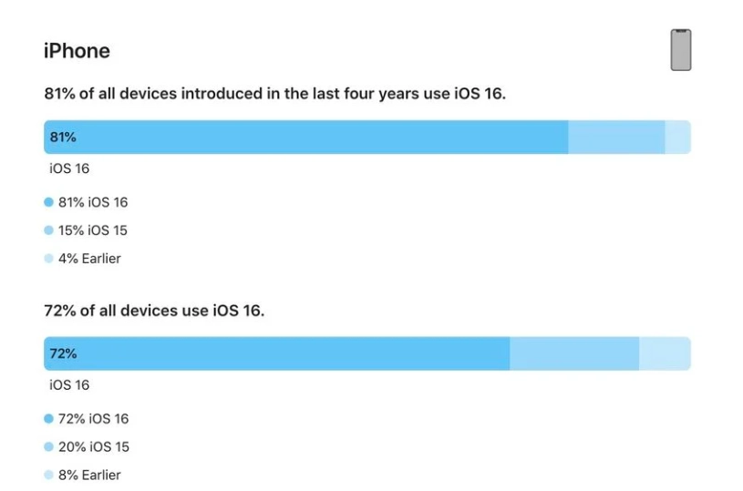 新都苹果手机维修分享iOS 16 / iPadOS 16 安装率 