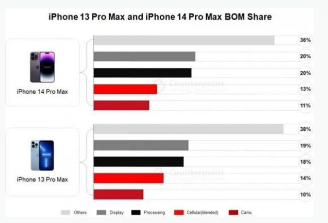 新都苹果手机维修分享iPhone 14 Pro的成本和利润 