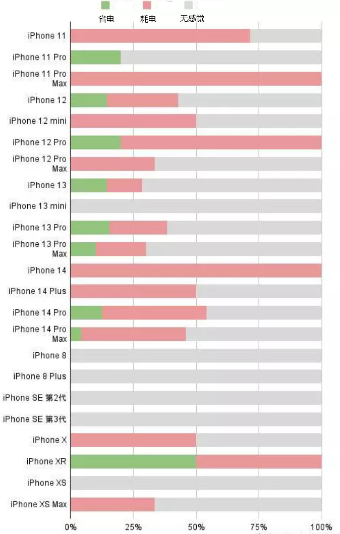 新都苹果手机维修分享iOS16.2太耗电怎么办？iOS16.2续航不好可以降级吗？ 